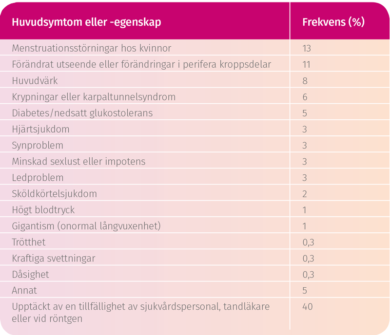 Tabell